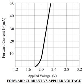 Forward current vs. applied voltage