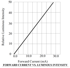Forward current vs. Luminous intensity