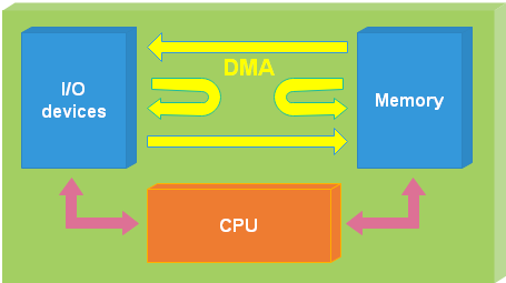 DMA - https://iosoft.blog/2020/05/25/raspberry-pi-dma-programming/