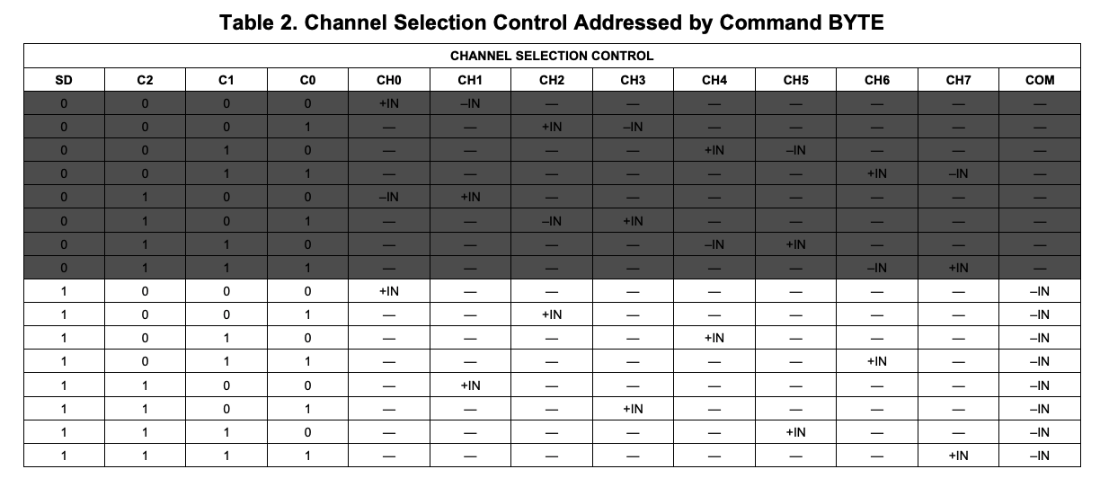 Command Table